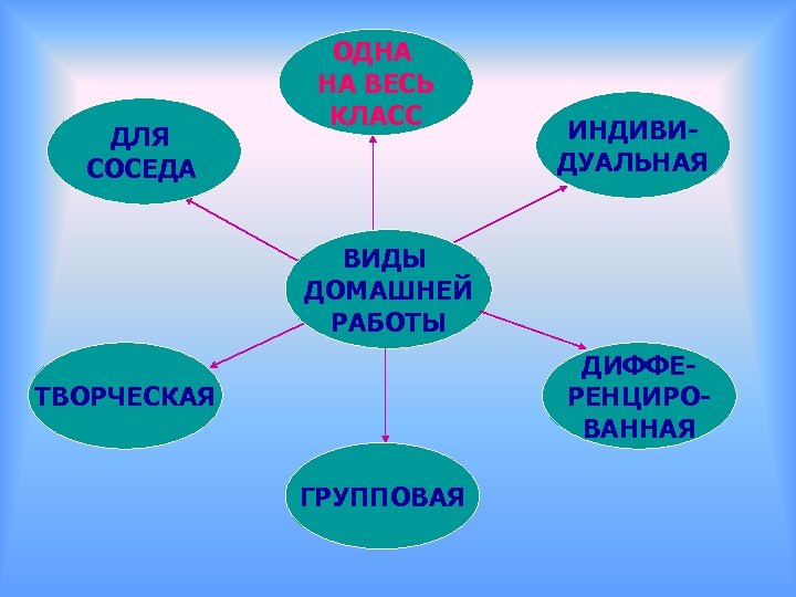 ДЛЯ СОСЕДА ОДНА НА ВЕСЬ КЛАСС ИНДИВИДУАЛЬНАЯ ВИДЫ ДОМАШНЕЙ РАБОТЫ ДИФФЕРЕНЦИРОВАННАЯ ТВОРЧЕСКАЯ ГРУППОВАЯ 