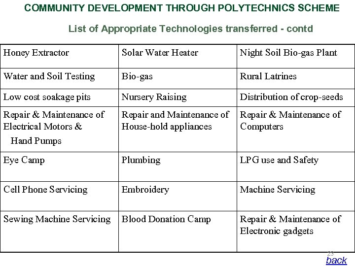 COMMUNITY DEVELOPMENT THROUGH POLYTECHNICS SCHEME List of Appropriate Technologies transferred - contd Honey Extractor