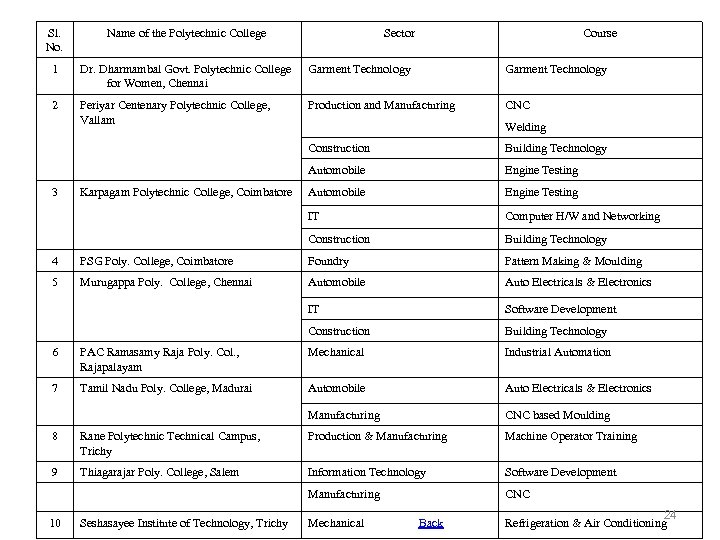 Sl. No. Name of the Polytechnic College Sector Course 1 Dr. Dharmambal Govt. Polytechnic