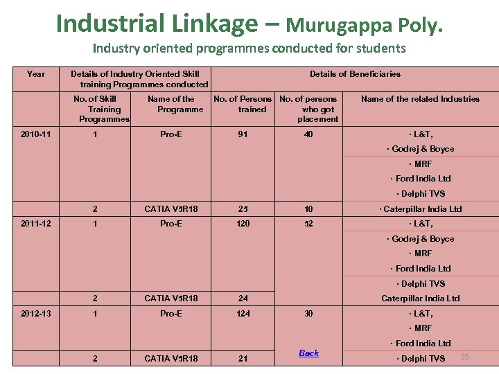 Industrial Linkage – Murugappa Poly. Industry oriented programmes conducted for students Year 2010 -11