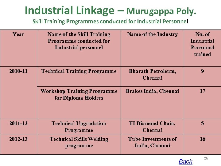 Industrial Linkage – Murugappa Poly. Skill Training Programmes conducted for Industrial Personnel Year Name