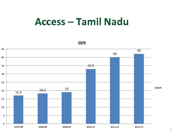 Access – Tamil Nadu GER 45 40 40 42 32. 9 35 30 25