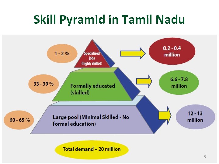 Skill Pyramid in Tamil Nadu 6 