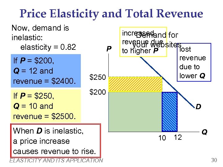 Price Elasticity and Total Revenue Now, demand is inelastic: elasticity = 0. 82 If