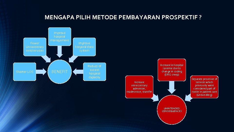 MENGAPA PILIH METODE PEMBAYARAN PROSPEKTIF ? Fewer Unneccesary test/services Shorter LOS Improve hospital management