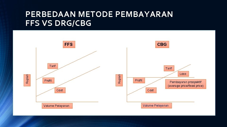 PERBEDAAN METODE PEMBAYARAN FFS VS DRG/CBG FFS CBG Tarif Rupiah Tarif Profit Cost Volume