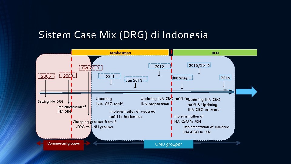 Sistem Case Mix (DRG) di Indonesia Jamkesmas 2008 Setting INA-DRG Implementation of INA-DRG 2011