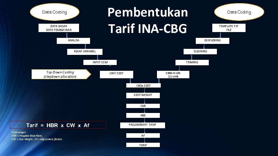 Pembentukan Tarif INA-CBG Data Costing DATA DASAR DATA PEMBIAYAAN Data Coding TEMPLATE TXT FILE