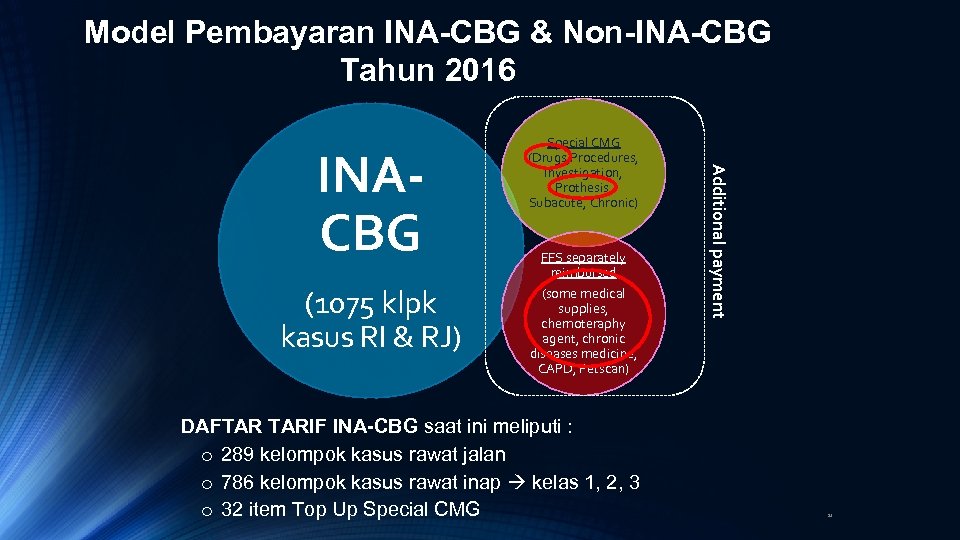 Model Pembayaran INA-CBG & Non-INA-CBG Tahun 2016 (1075 klpk kasus RI & RJ) FFS