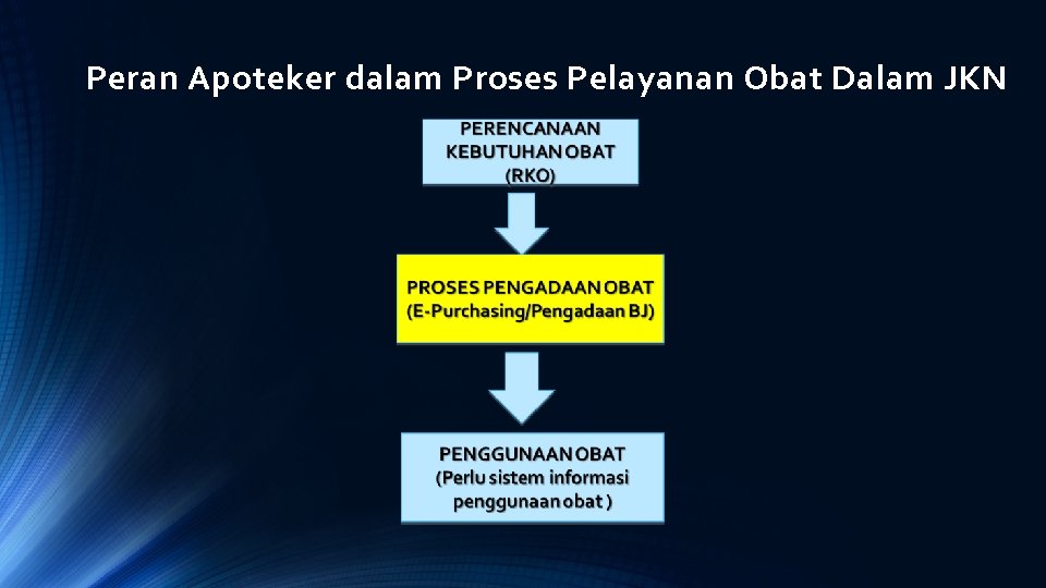 Peran Apoteker dalam Proses Pelayanan Obat Dalam JKN 