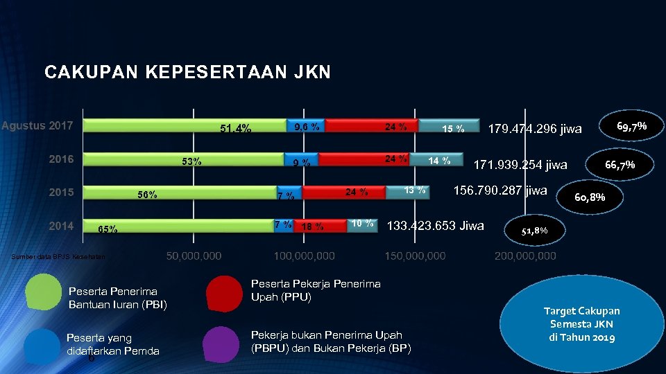 CAKUPAN KEPESERTAAN JKN 9, 6 % 24 % 9% 24 % 51, 4% 53%
