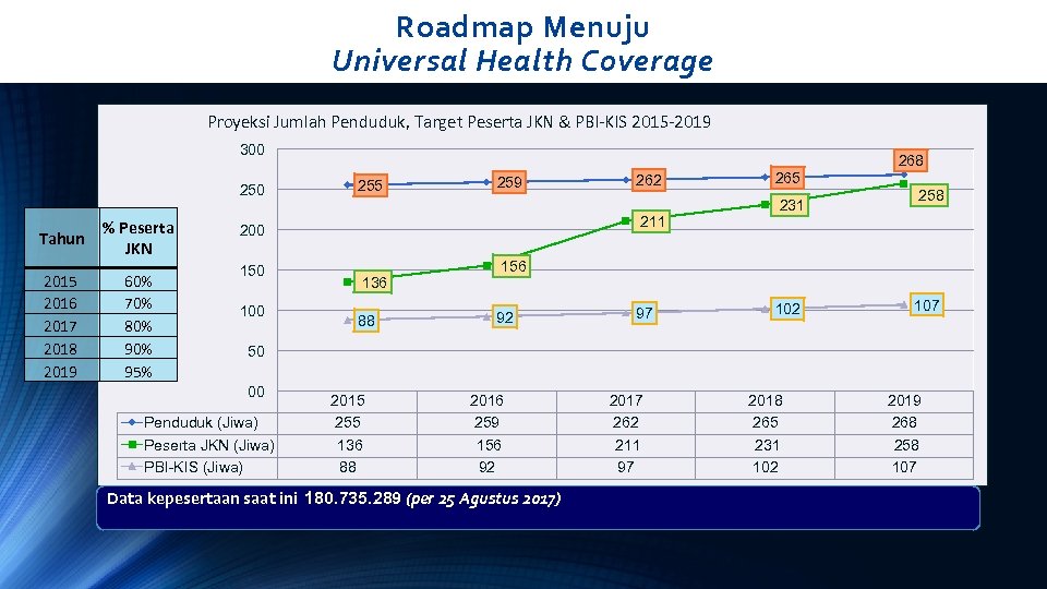 Roadmap Menuju Universal Health Coverage Proyeksi Jumlah Penduduk, Target Peserta JKN & PBI-KIS 2015