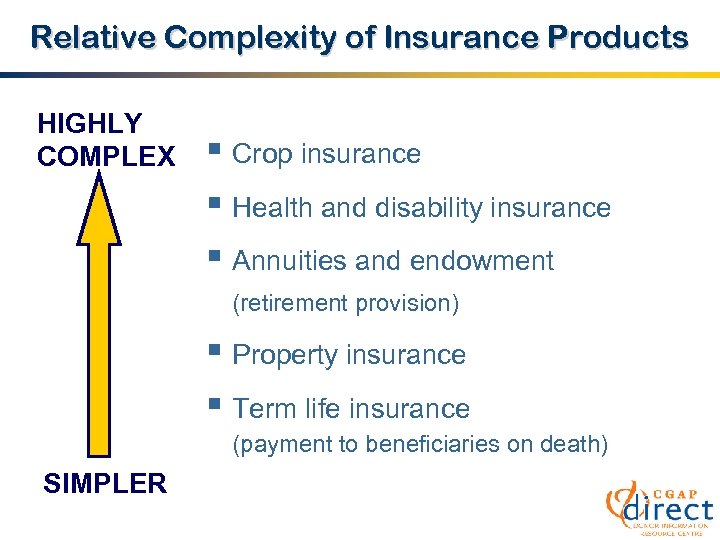 Relative Complexity of Insurance Products HIGHLY COMPLEX § Crop insurance § Health and disability