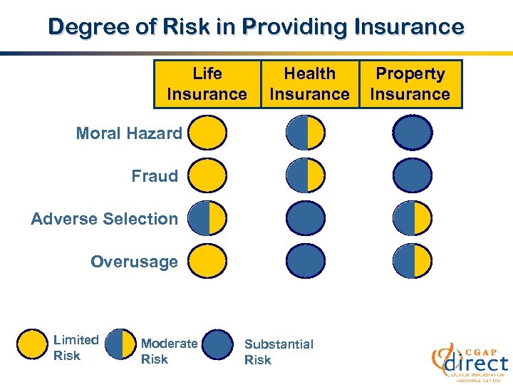 Degree of Risk in Providing Insurance Life Insurance Health Insurance Moral Hazard Fraud Adverse