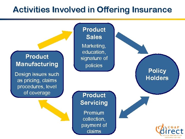 Activities Involved in Offering Insurance Product Sales Product Manufacturing Design issues such as pricing,