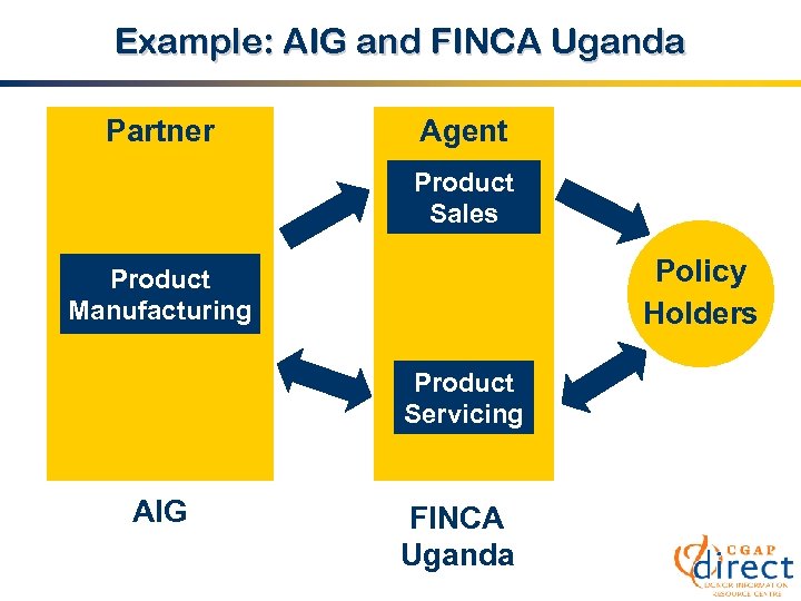 Example: AIG and FINCA Uganda Partner Agent Product Sales Policy Holders Product Manufacturing Product