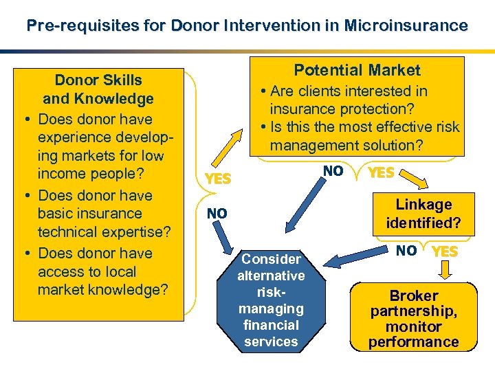 Pre-requisites for Donor Intervention in Microinsurance Donor Skills and Knowledge • Does donor have