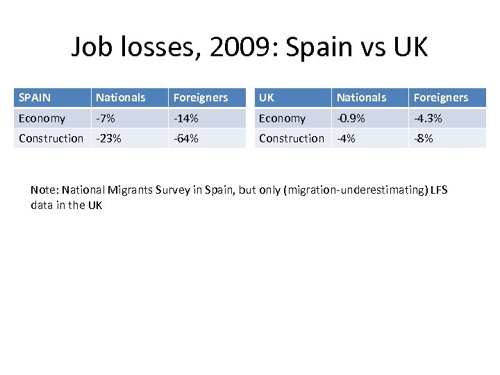 Job losses, 2009: Spain vs UK SPAIN Nationals Foreigners UK Nationals Foreigners Economy -7%