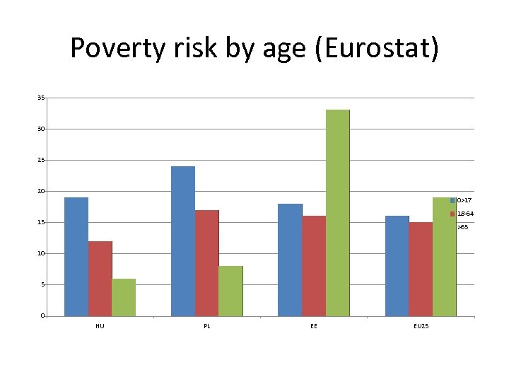 Poverty risk by age (Eurostat) 35 30 25 20 0>17 18 -64 15 >65
