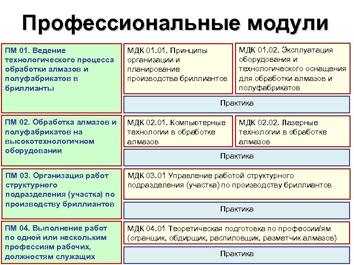 Профессиональные модули ПМ 01. Ведение технологического процесса обработки алмазов и полуфабрикатов в бриллианты МДК