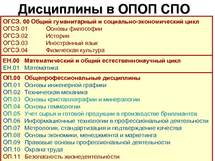 Дисциплины в ОПОП СПО ОГСЭ. 00 Общий гуманитарный и социально-экономический цикл ОГСЭ. 01 Основы