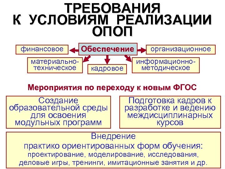 ТРЕБОВАНИЯ К УСЛОВИЯМ РЕАЛИЗАЦИИ ОПОП финансовое материальнотехническое Обеспечение кадровое организационное информационнометодическое Мероприятия по переходу