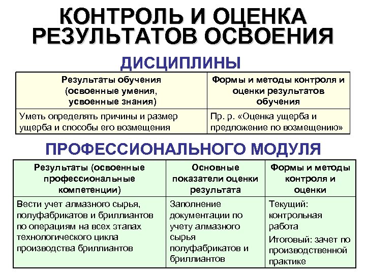 Контроль результатов обучения