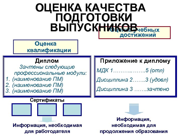 ОЦЕНКА КАЧЕСТВА ПОДГОТОВКИ ВЫПУСКНИКОВ Оценка учебных достижений Оценка квалификации Диплом Зачтены следующие профессиональные модули: