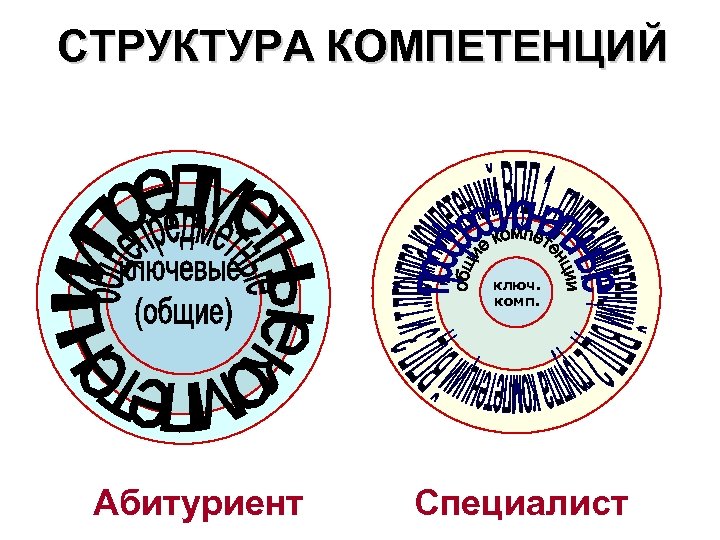 СТРУКТУРА КОМПЕТЕНЦИЙ ключ. комп. Абитуриент Специалист 