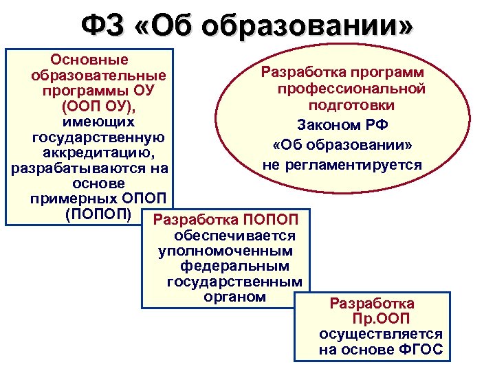 ФЗ «Об образовании» Основные Разработка программ образовательные профессиональной программы ОУ подготовки (ООП ОУ), имеющих