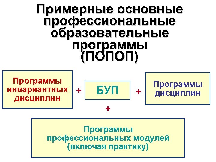 Примерные основные профессиональные образовательные программы (ПОПОП) Программы инвариантных + дисциплин БУП + Программы дисциплин