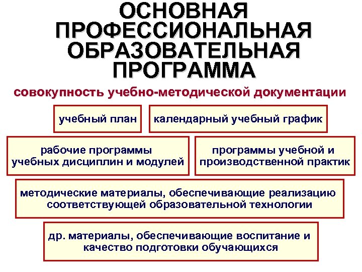 ОСНОВНАЯ ПРОФЕССИОНАЛЬНАЯ ОБРАЗОВАТЕЛЬНАЯ ПРОГРАММА совокупность учебно-методической документации учебный план календарный учебный график рабочие программы