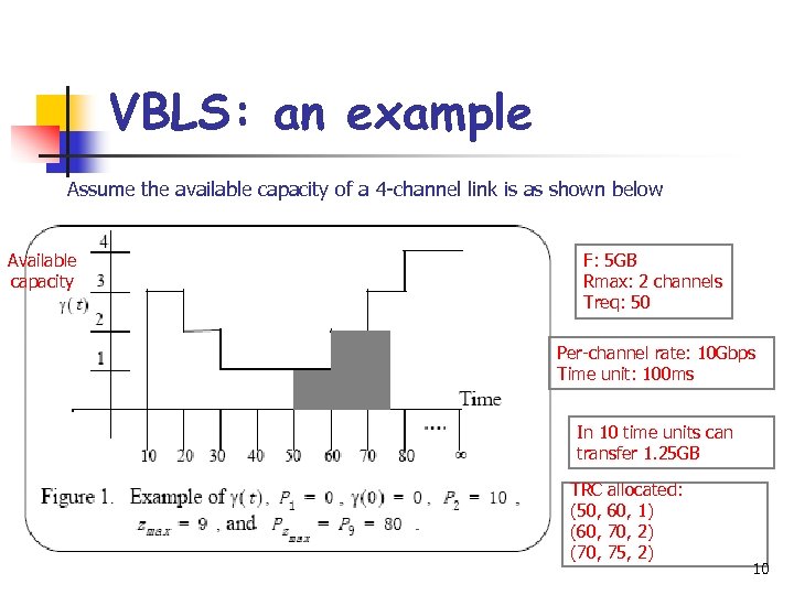 VBLS: an example Assume the available capacity of a 4 -channel link is as