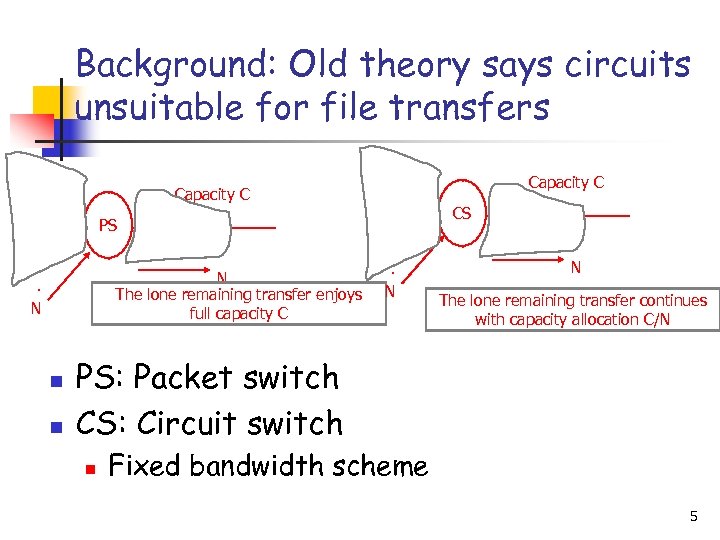 Background: Old theory says circuits unsuitable for file transfers 1 1 1 2 PS
