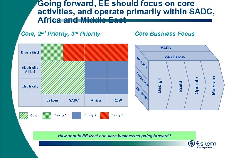 Going forward, EE should focus on core activities, and operate primarily within SADC, Africa