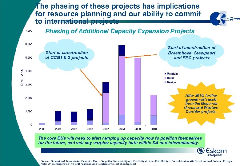 The phasing of these projects has implications for resource planning and our ability to