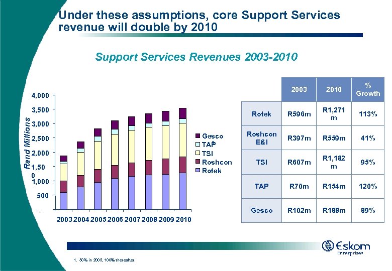 Under these assumptions, core Support Services revenue will double by 2010 Support Services Revenues