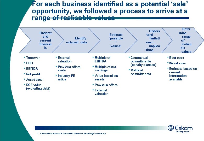 For each business identified as a potential ‘sale’ opportunity, we followed a process to