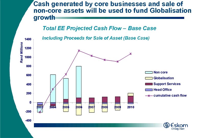 Cash generated by core businesses and sale of non-core assets will be used to