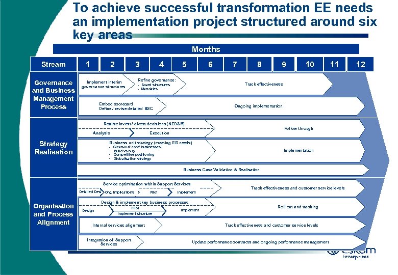 To achieve successful transformation EE needs an implementation project structured around six key areas