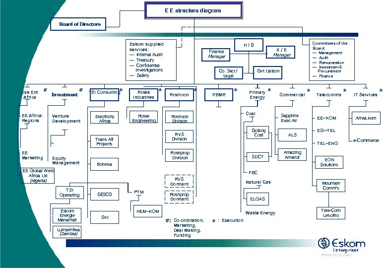 E E structure diagram Board of Directors Eskom supplied services: — Internal Audit —