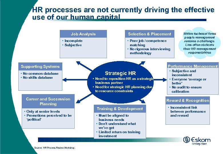 HR processes are not currently driving the effective use of our human capital Job