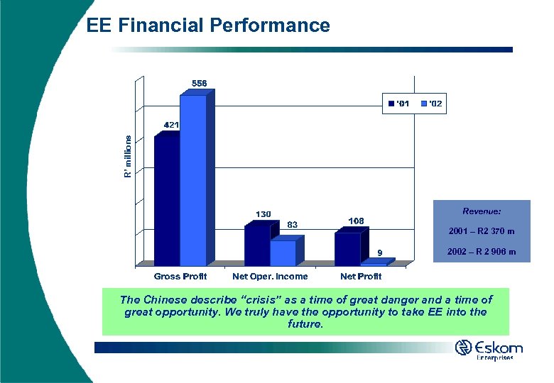R’ millions EE Financial Performance Revenue: 2001 – R 2 370 m 2002 –