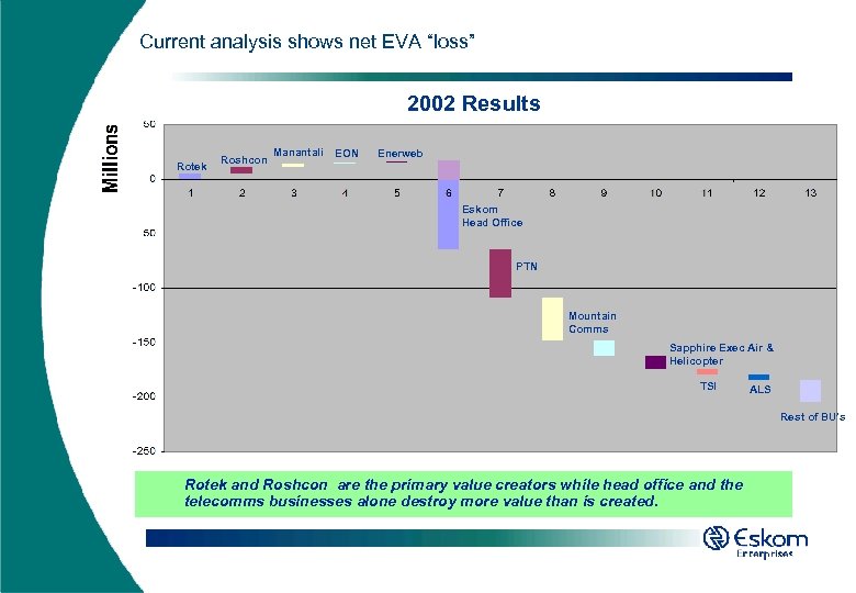 Current analysis shows net EVA “loss” 2002 Results Rotek Roshcon Manantali EON Enerweb Eskom