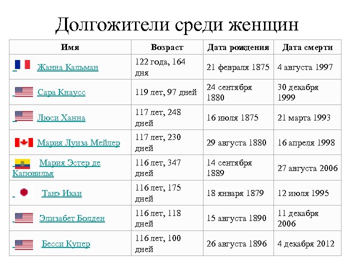 Определить дату по возрасту. Даты рождения названия возраста. Название возрастов у женщин. Имя Возраст Дата рождения. Женское имена по возрастам.