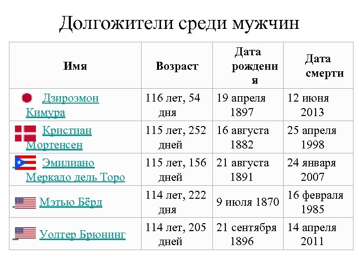 Долгожители среди мужчин Имя Возраст Дата рождени смерти я 19 апреля 12 июня 1897