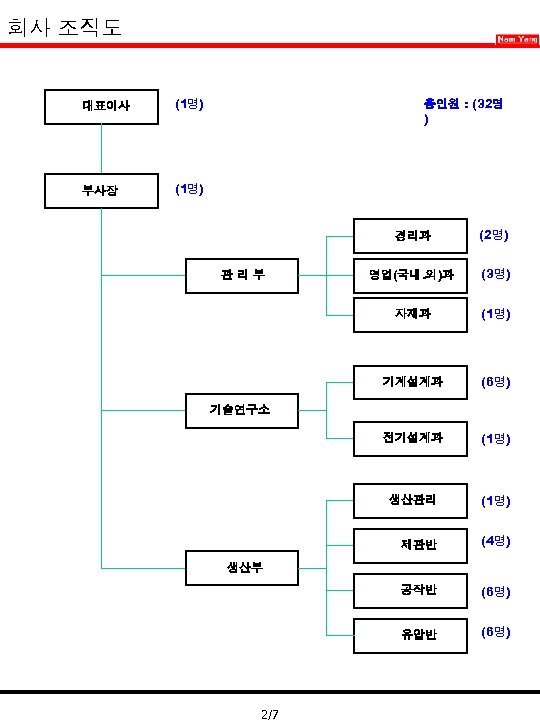 회사 조직도 대표이사 (1명) 부사장 총인원 : (32명 ) (1명) 경리과 영업(국내. 외)과 (3명)