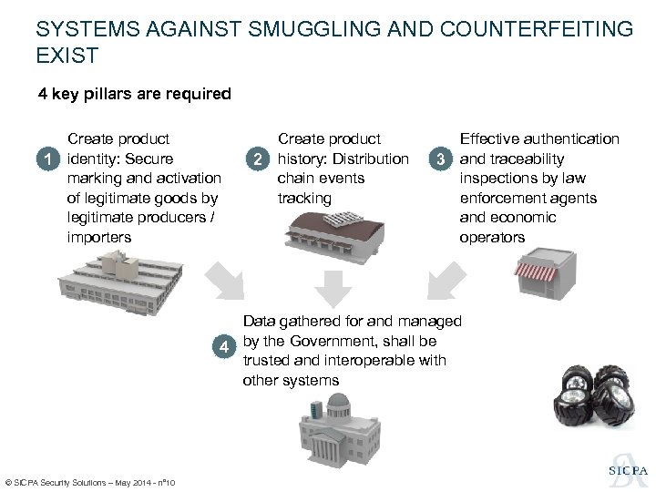 SYSTEMS AGAINST SMUGGLING AND COUNTERFEITING EXIST 4 key pillars are required Create product 1