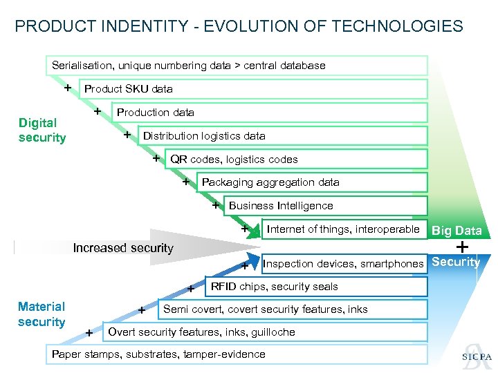 PRODUCT INDENTITY - EVOLUTION OF TECHNOLOGIES Serialisation, unique numbering data > central database +