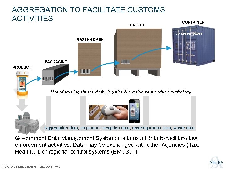 AGGREGATION TO FACILITATE CUSTOMS ACTIVITIES PALLET CONTAINER Container codes MASTER CASE PACKAGING PRODUCT Use